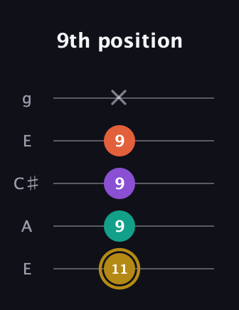 D♯ Minor 7th Sharp 9th guitar tab — 9th position (11 9 9 9 x) in Open G (gDGBD) · Capo 2