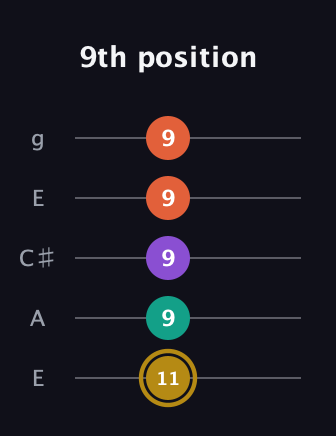D♯ Minor 7th Sharp 9th guitar tab — 9th position (11 9 9 9 9) in Open G (gDGBD) · Capo 2