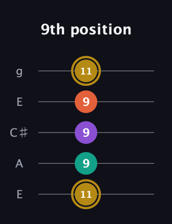 D♯ Minor 7th Sharp 9th guitar tab — 9th position (11 9 9 9 11) in Open G (gDGBD) · Capo 2