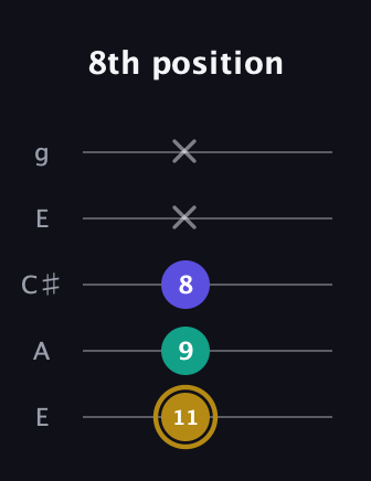 D♯ Minor Flat 5th guitar tab — 8th position (11 9 8 x x) in Open G (gDGBD) · Capo 2