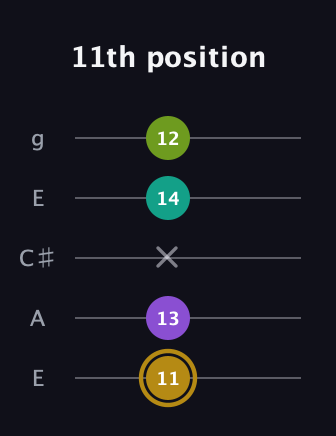 D♯ Minor Flat 9th guitar tab — 11th position (11 13 x 14 12) in Open G (gDGBD) · Capo 2