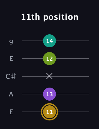 D♯ Minor Flat 9th guitar tab — 11th position (11 13 x 12 14) in Open G (gDGBD) · Capo 2