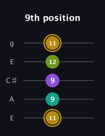 D♯ Minor Flat 9th guitar tab — 9th position (11 9 9 12 11) in Open G (gDGBD) · Capo 2