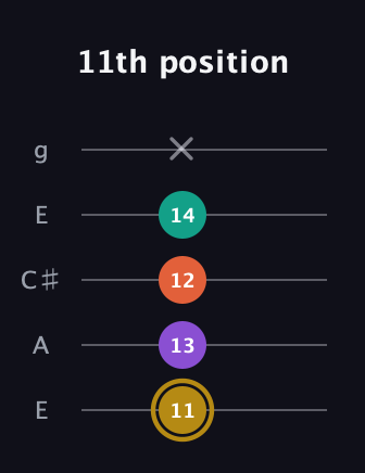 D♯ Minor Sharp 13th guitar tab — 11th position (11 13 12 14 x) in Open G (gDGBD) · Capo 2