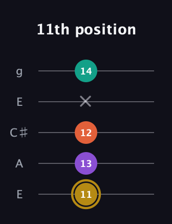 D♯ Minor Sharp 13th guitar tab — 11th position (11 13 12 x 14) in Open G (gDGBD) · Capo 2