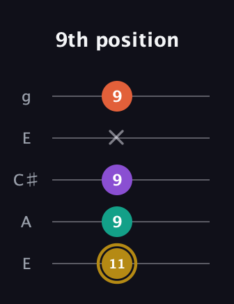 D♯ Minor Sharp 13th guitar tab — 9th position (11 9 9 x 9) in Open G (gDGBD) · Capo 2
