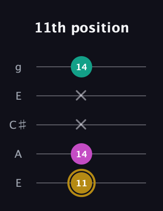 D♯ Minor Sharp 5th guitar tab — 11th position (11 14 x x 14) in Open G (gDGBD) · Capo 2