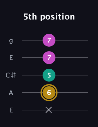 D♯ Minor Sharp 5th guitar tab — 5th position (x 6 5 7 7) in Open G (gDGBD) · Capo 2