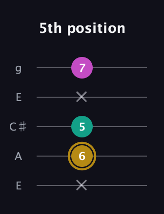 D♯ Minor Sharp 5th guitar tab — 5th position (x 6 5 x 7) in Open G (gDGBD) · Capo 2