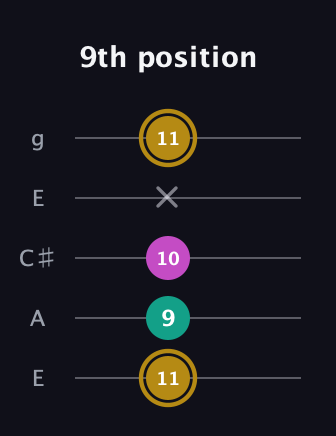 D♯ Minor Sharp 5th guitar tab — 9th position (11 9 10 x 11) in Open G (gDGBD) · Capo 2