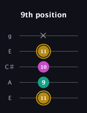 D♯ Minor Sharp 5th guitar tab — 9th position (11 9 10 11 x) in Open G (gDGBD) · Capo 2