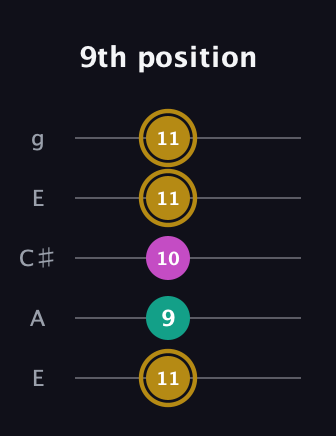 D♯ Minor Sharp 5th guitar tab — 9th position (11 9 10 11 11) in Open G (gDGBD) · Capo 2