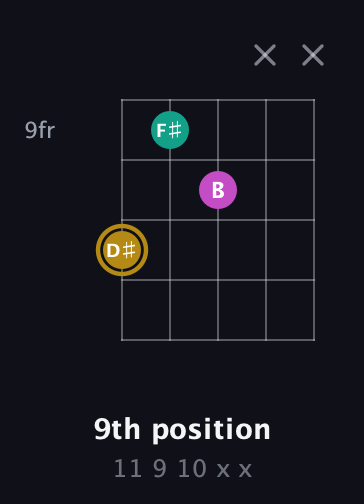 D♯ Minor Sharp 5th guitar chord — 9th position (11 9 10 x x) fretboard diagram in Open G (gDGBD) · Capo 2