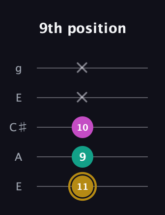 D♯ Minor Sharp 5th guitar tab — 9th position (11 9 10 x x) in Open G (gDGBD) · Capo 2