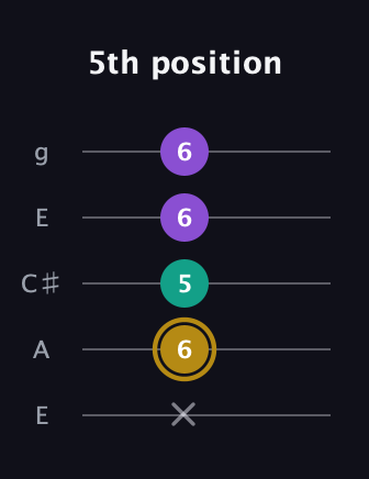 D♯ Minor Sharp 9th guitar tab — 5th position (x 6 5 6 6) in Open G (gDGBD) · Capo 2