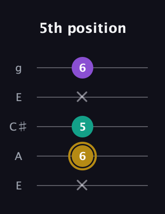 D♯ Minor Sharp 9th guitar tab — 5th position (x 6 5 x 6) in Open G (gDGBD) · Capo 2