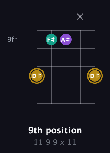 D♯ Minor Sharp 9th guitar chord — 9th position (11 9 9 x 11) fretboard diagram in Open G (gDGBD) · Capo 2