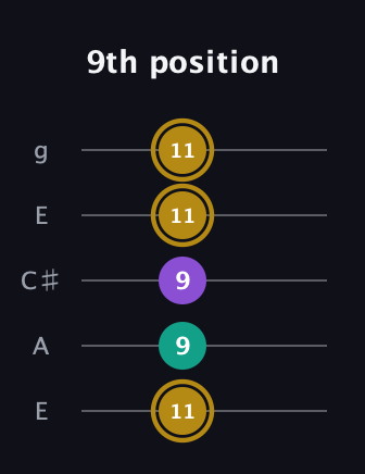 D♯ Minor Sharp 9th guitar tab — 9th position (11 9 9 11 11) in Open G (gDGBD) · Capo 2