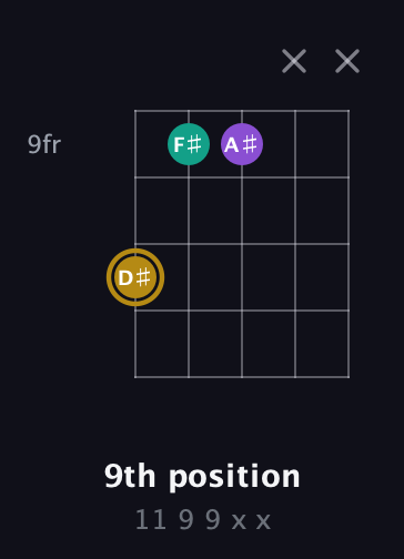 D♯ Minor Sharp 9th guitar chord — 9th position (11 9 9 x x) fretboard diagram in Open G (gDGBD) · Capo 2