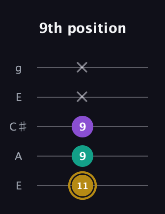 D♯ Minor Sharp 9th guitar tab — 9th position (11 9 9 x x) in Open G (gDGBD) · Capo 2