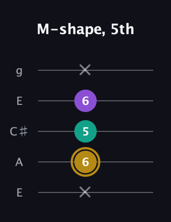 D♯ Minor Sharp 9th guitar tab — M-shape, 5th (x 6 5 6 x) in Open G (gDGBD) · Capo 2