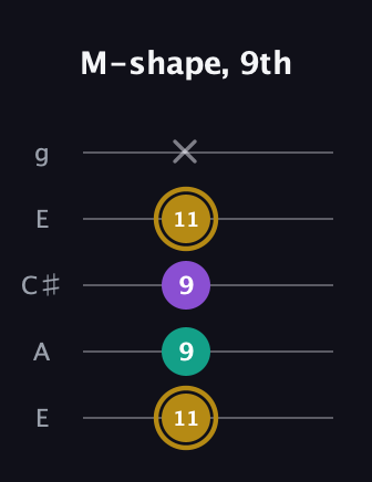 D♯ Minor Sharp 9th guitar tab — M-shape, 9th (11 9 9 11 x) in Open G (gDGBD) · Capo 2