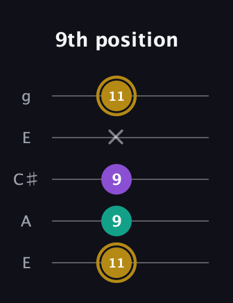 D♯ Minor guitar tab — 9th position (11 9 9 x 11) in Open G (gDGBD) · Capo 2