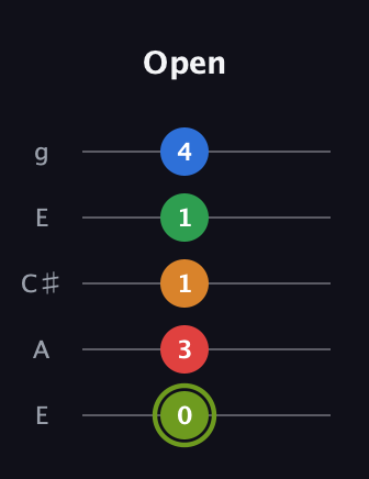 E Augmented 7th Flat 9th guitar tab — Open (0 3 1 1 4) in Open G (gDGBD) · Capo 2