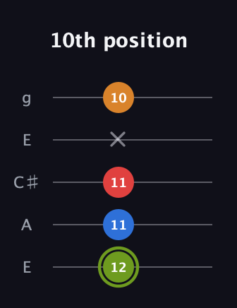 E Augmented 7th Sharp 13th guitar tab — 10th position (12 11 11 x 10) in Open G (gDGBD) · Capo 2