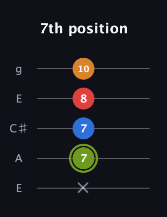 E Augmented 7th Sharp 13th guitar tab — 7th position (x 7 7 8 10) in Open G (gDGBD) · Capo 2