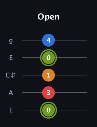 E Augmented 7th Sharp 13th guitar tab — Open (0 3 1 0 4) in Open G (gDGBD) · Capo 2