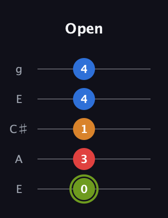 E Augmented 7th Sharp 13th guitar tab — Open (0 3 1 4 4) in Open G (gDGBD) · Capo 2