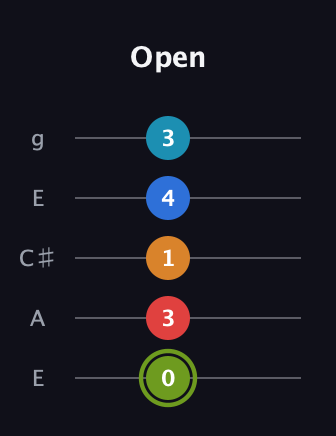 E Augmented 7th Sharp 9th guitar tab — Open (0 3 1 4 3) in Open G (gDGBD) · Capo 2