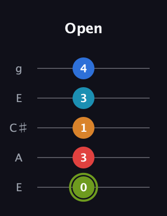 E Augmented 7th Sharp 9th guitar tab — Open (0 3 1 3 4) in Open G (gDGBD) · Capo 2