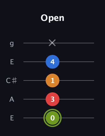 E Augmented 7th guitar tab — Open (0 3 1 4 x) in Open G (gDGBD) · Capo 2