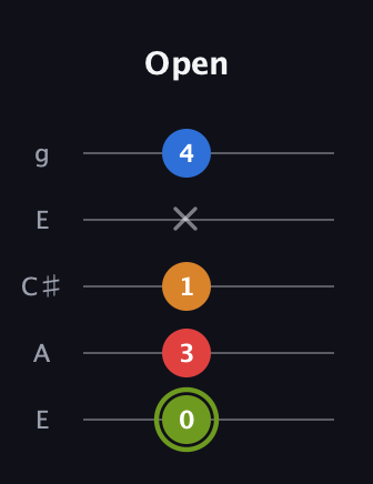 E Augmented 7th guitar tab — Open (0 3 1 x 4) in Open G (gDGBD) · Capo 2