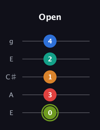 E Augmented 9th Sharp 13th guitar tab — Open (0 3 1 2 4) in Open G (gDGBD) · Capo 2