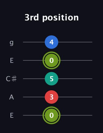 E Augmented Added 2nd guitar tab — 3rd position (0 3 5 0 4) in Open G (gDGBD) · Capo 2