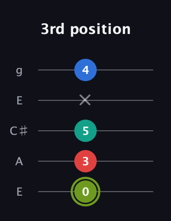 E Augmented Added 9th guitar tab — 3rd position (0 3 5 x 4) in Open G (gDGBD) · Capo 2