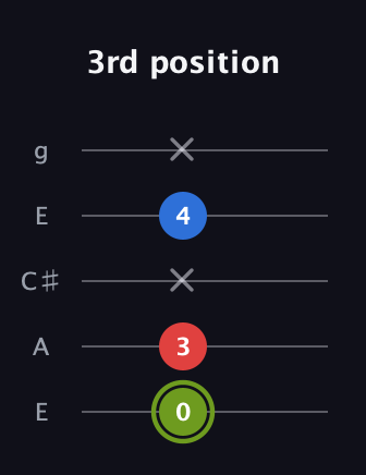 E Augmented Flat 13th guitar tab — 3rd position (0 3 x 4 x) in Open G (gDGBD) · Capo 2