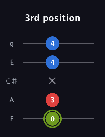 E Augmented Flat 13th guitar tab — 3rd position (0 3 x 4 4) in Open G (gDGBD) · Capo 2