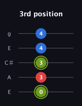 E Augmented Flat 13th guitar tab — 3rd position (0 3 3 4 4) in Open G (gDGBD) · Capo 2