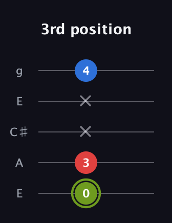 E Augmented Flat 13th guitar tab — 3rd position (0 3 x x 4) in Open G (gDGBD) · Capo 2