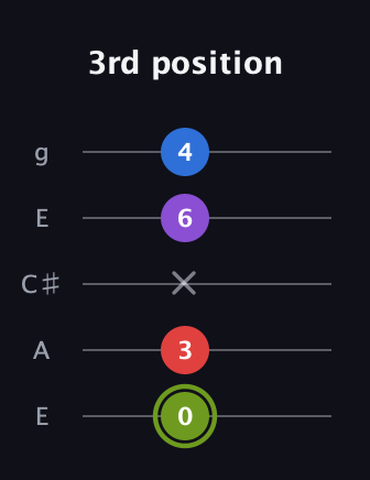 E Augmented Flat 5th guitar tab — 3rd position (0 3 x 6 4) in Open G (gDGBD) · Capo 2