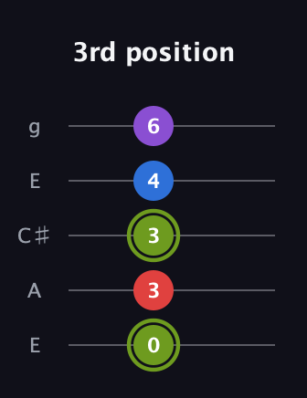 E Augmented Flat 5th guitar tab — 3rd position (0 3 3 4 6) in Open G (gDGBD) · Capo 2