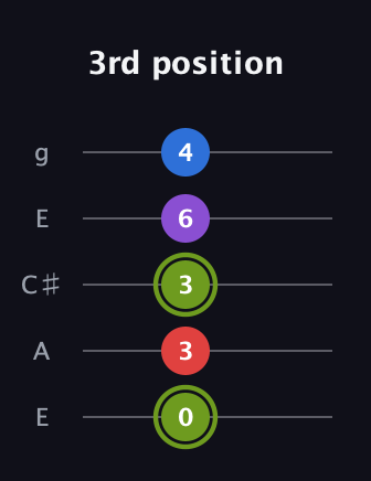 E Augmented Flat 5th guitar tab — 3rd position (0 3 3 6 4) in Open G (gDGBD) · Capo 2
