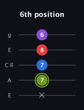 E Augmented Flat 5th guitar tab — 6th position (x 7 7 8 6) in Open G (gDGBD) · Capo 2
