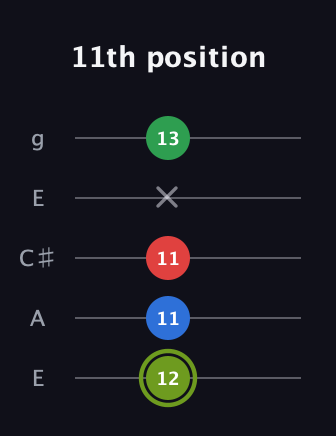 E Augmented Flat 9th guitar tab — 11th position (12 11 11 x 13) in Open G (gDGBD) · Capo 2