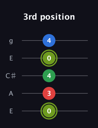 E Augmented Flat 9th guitar tab — 3rd position (0 3 4 0 4) in Open G (gDGBD) · Capo 2
