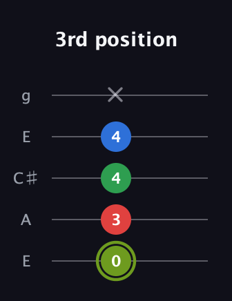E Augmented Flat 9th guitar tab — 3rd position (0 3 4 4 x) in Open G (gDGBD) · Capo 2